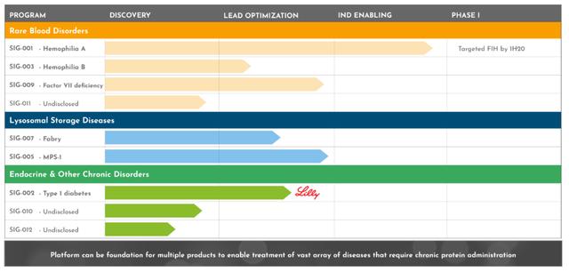 Sigilon研發(fā)管線(圖片來源:Sigilon Therapeutics官方網(wǎng)站) Sigilon研發(fā)管線(圖片來源:Sigilon Therapeutics官方網(wǎng)站)