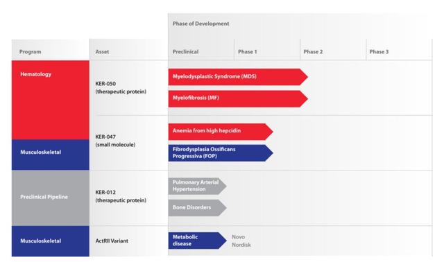Keros Therapeutics研發(fā)管線(圖片來源:Keros Therapeutics官網(wǎng)) Keros Therapeutics研發(fā)管線(圖片來源:Keros Therapeutics官網(wǎng))